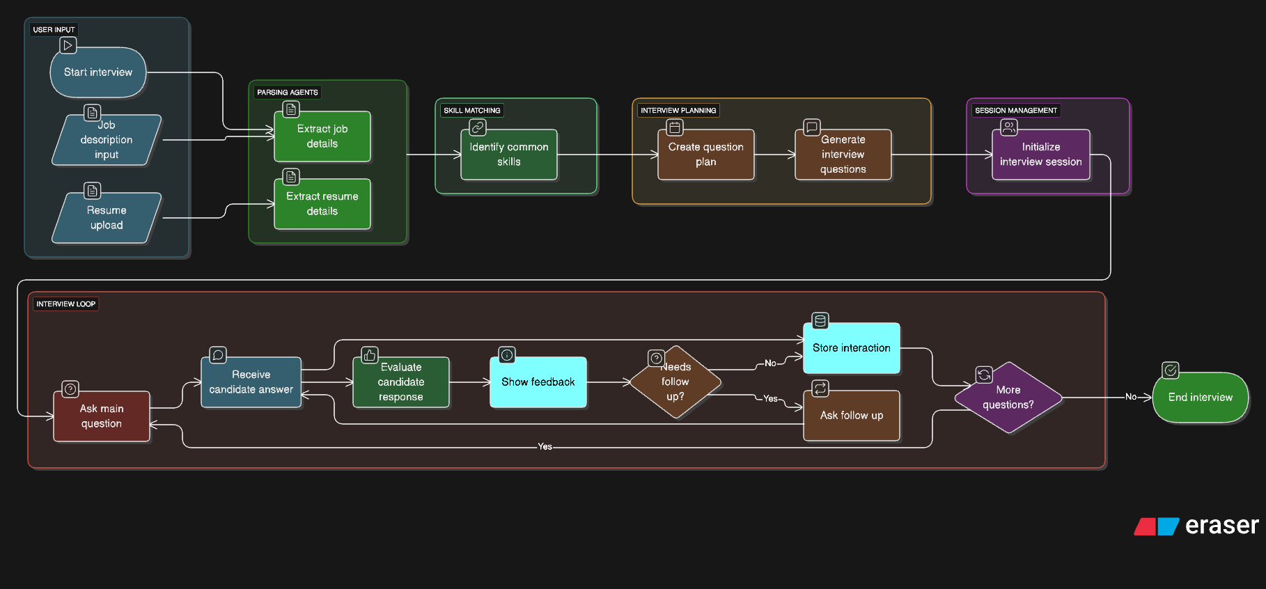 Architecture Overview