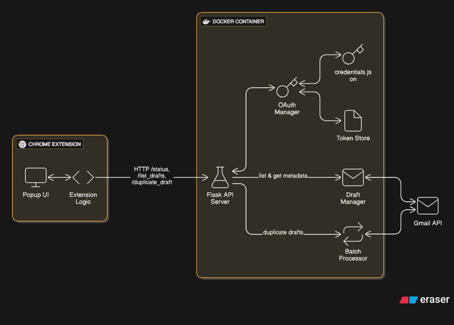 Architecture Overview